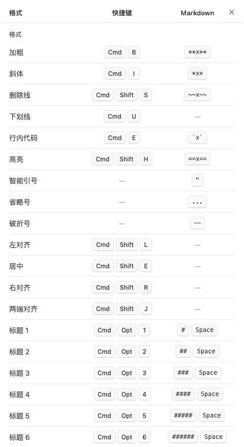 快捷键面板,三列分别是格式、快捷键和 Markdown 写法